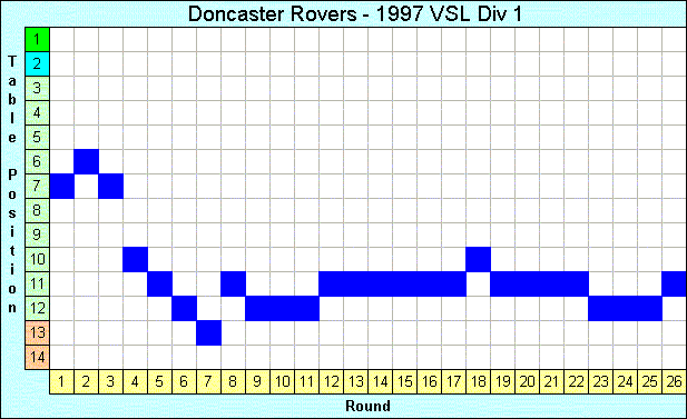 1997 League Progression