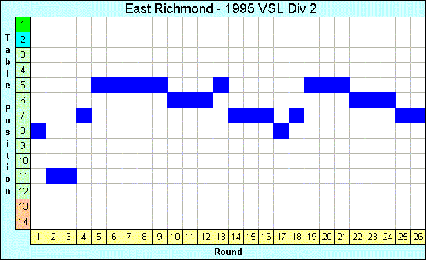 1995 League Progression