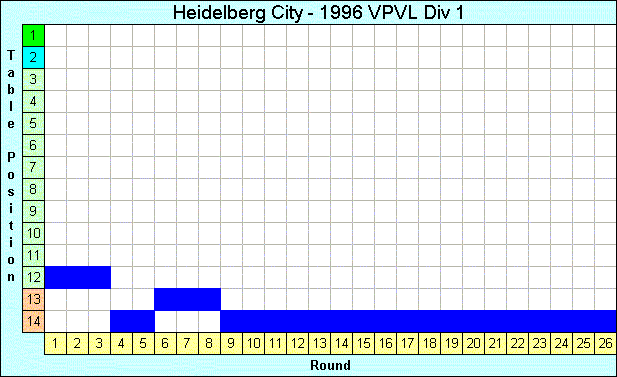 1996 League Progression