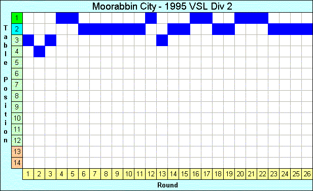 1995 League Progression