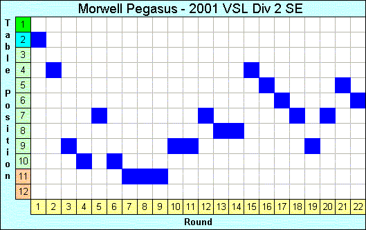 2001 League Progression