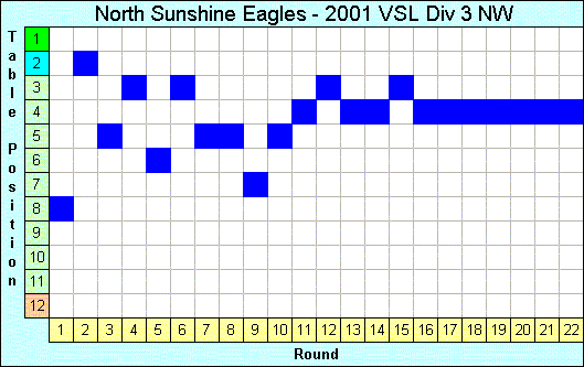 2001 League Progression