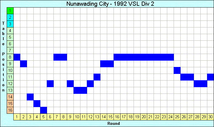 1992 League Progression